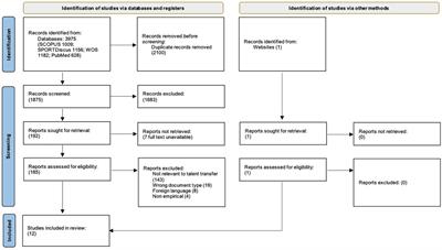 Game changer—talent transfer pathways in sport: a systematic review